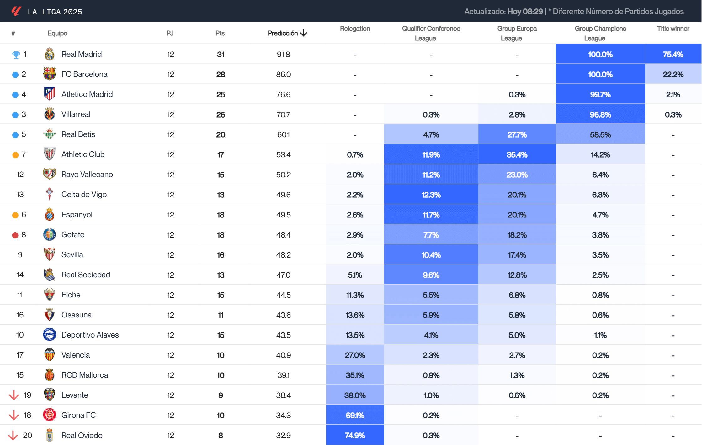  El Big Data de la jornada 12 en LALIGA.