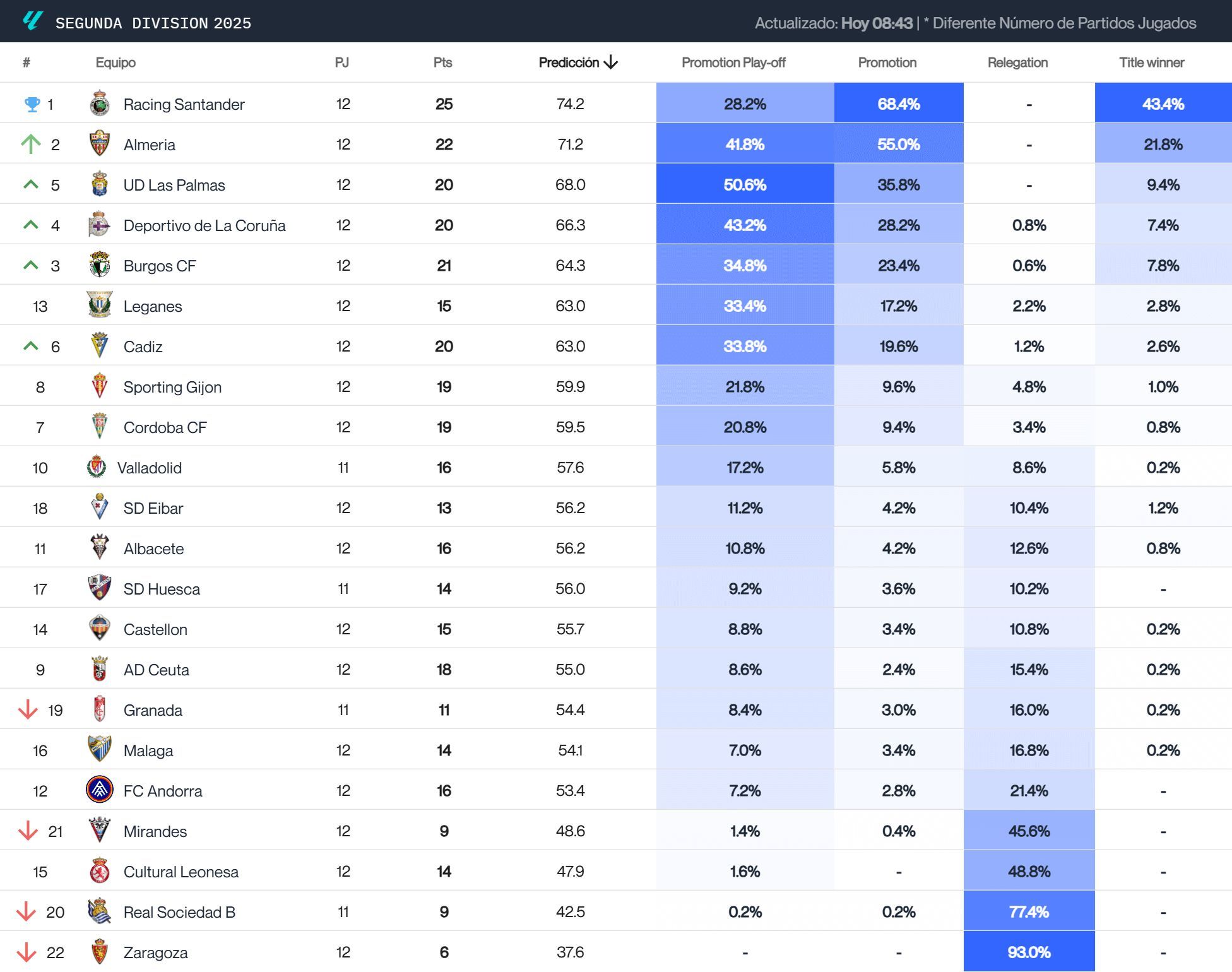 El Real Zaragoza, gran favorito al descenso según la predicción de Driblab.