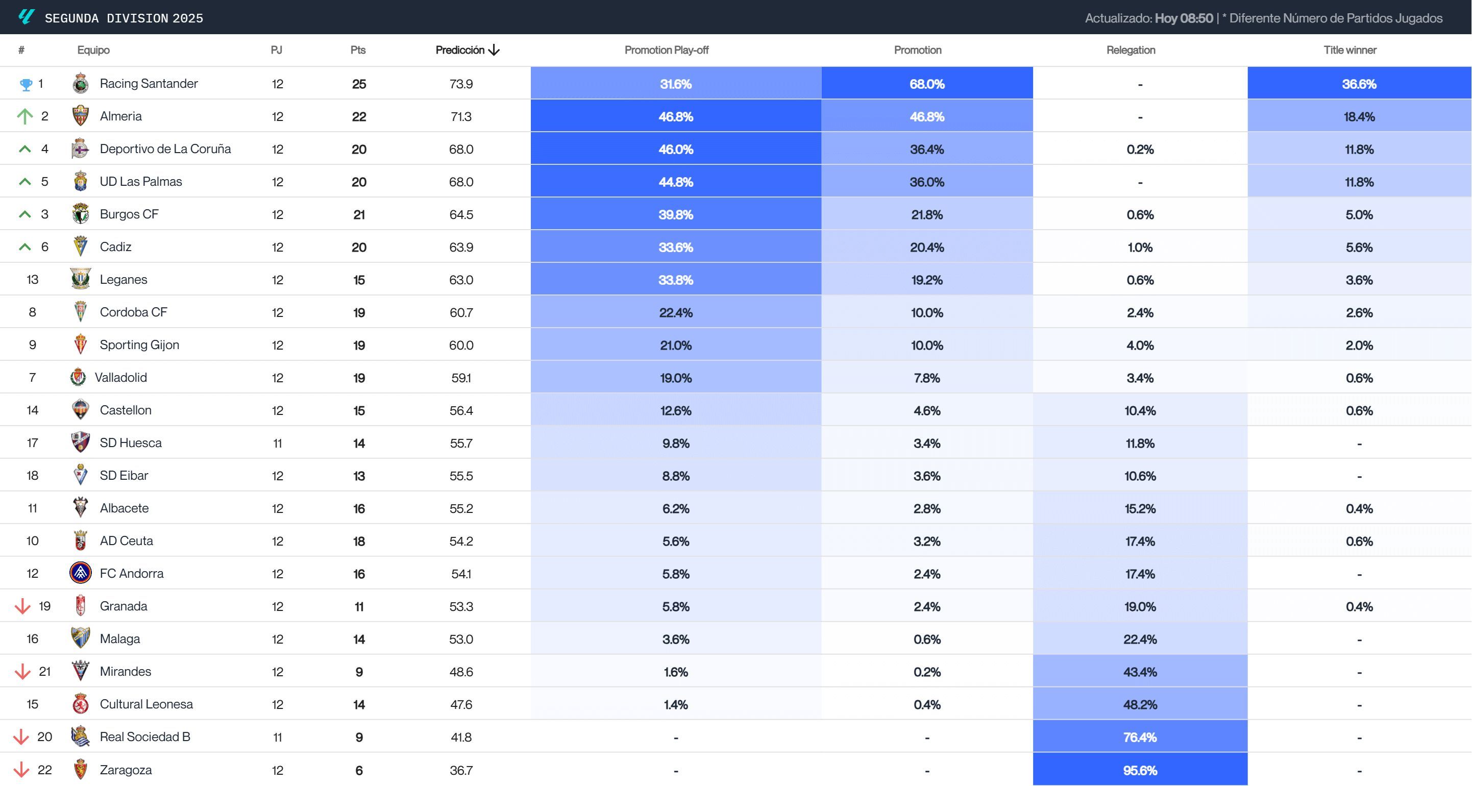  Predicciones de LALIGA HYPERMOTION tras la jornada 12.