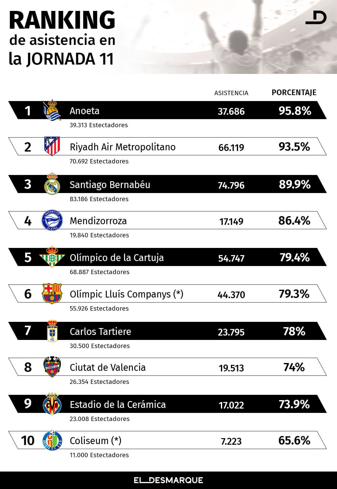  El ranking de asistencia a los estadios de LaLiga en la jornada 11 (Gráfico: JM Ponce/ElDesmarque).