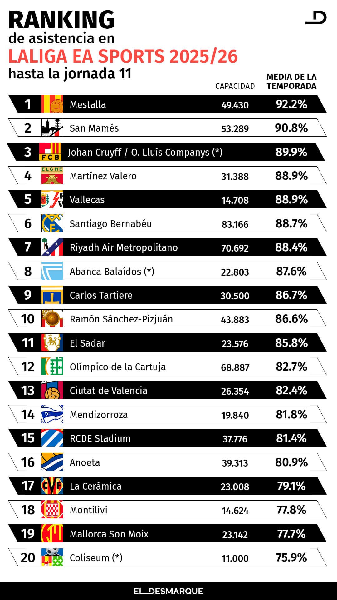  Mestalla lidera el ranking de asistencia