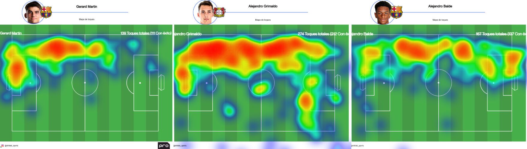 Comparación entre Grimaldo, Balde y Gerard Martín (Fuente: Driblab)