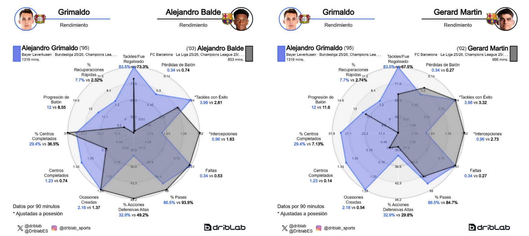 Comparación entre Grimaldo, Balde y Gerard Martín (Fuente: Driblab)