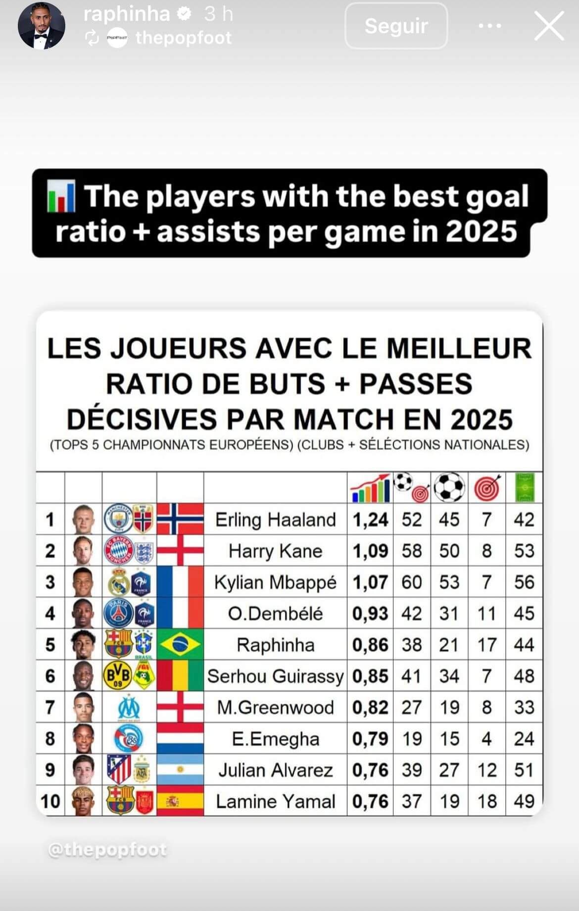  Números de Raphinha