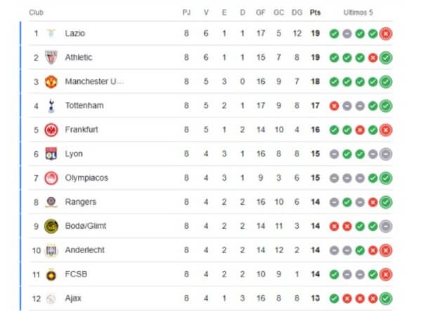  La clasificación de la pasada edición de la Europa League.