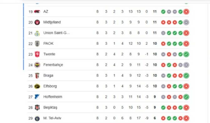  La clasificación de la pasada edición de la Europa League.
