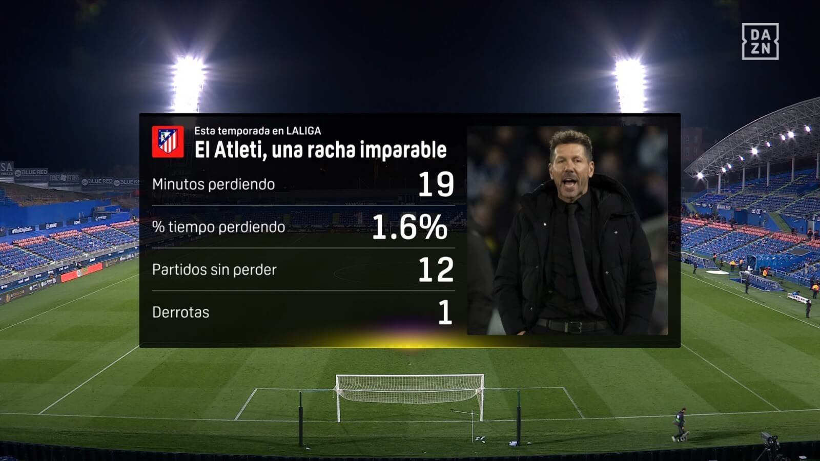 Los datos de la racha imparable del Atlético de Madrid. (DAZN)