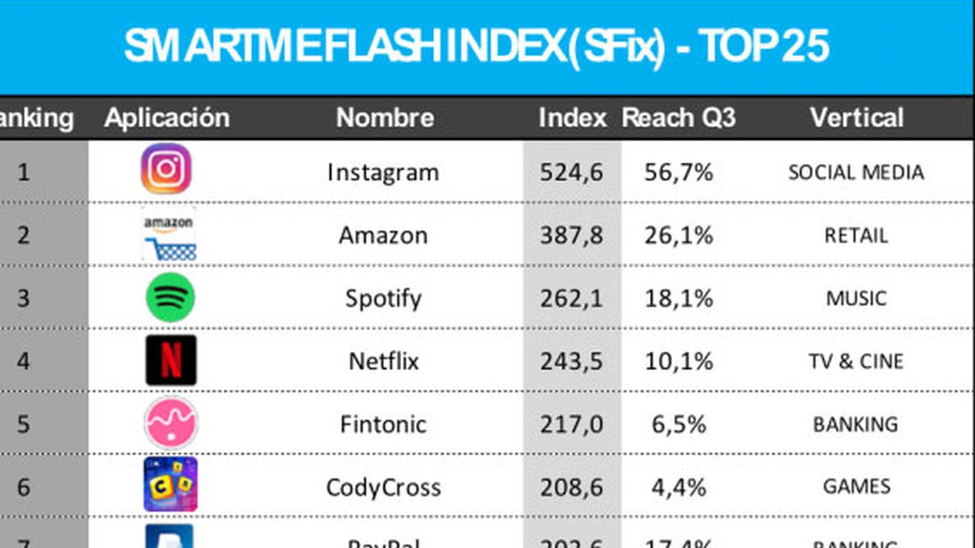 Mitele, app de televisión que más crece en 2018 Mitele, app de televisión que más crece en 2018