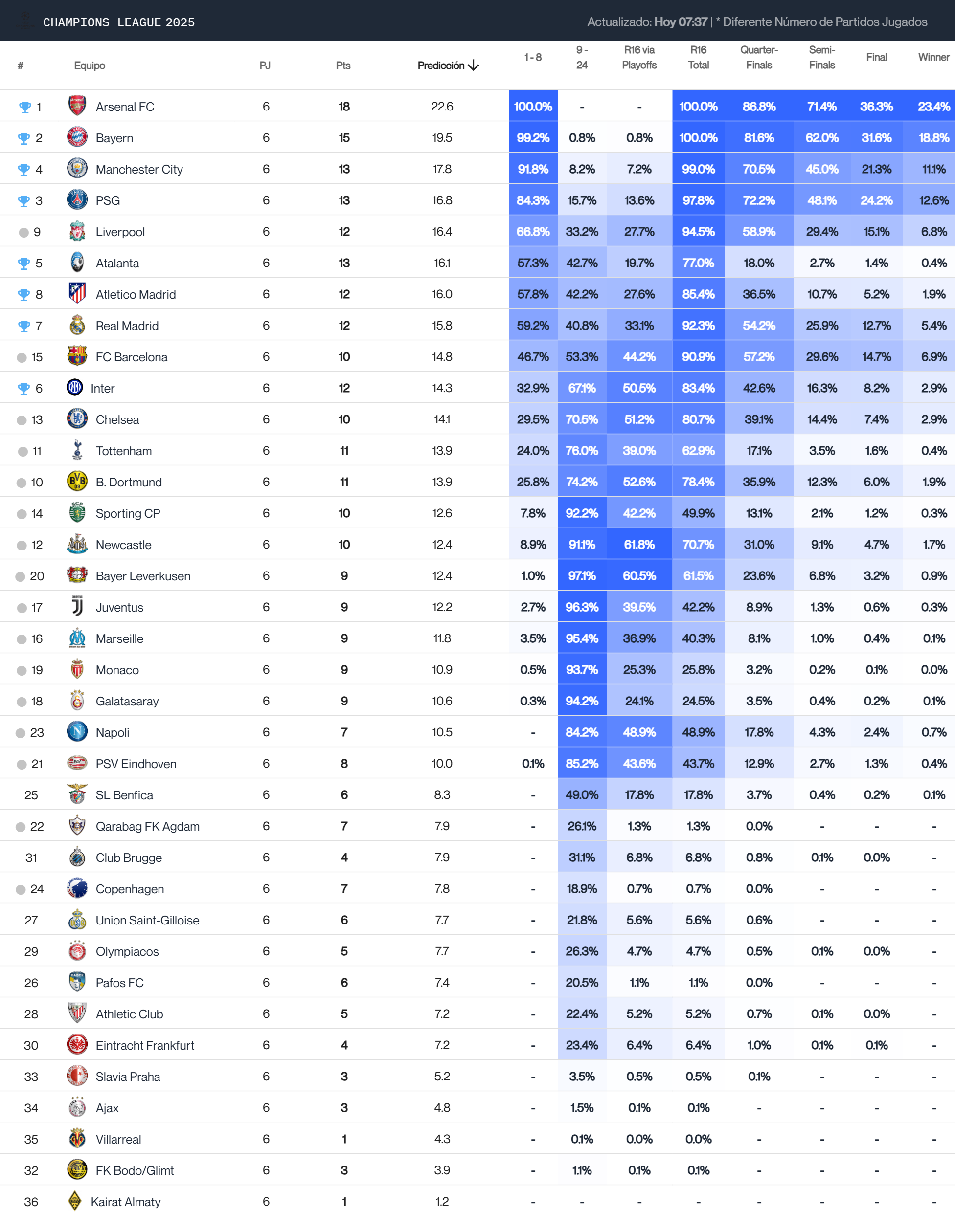 Predicción de la clasificación de la Champions League según Driblab