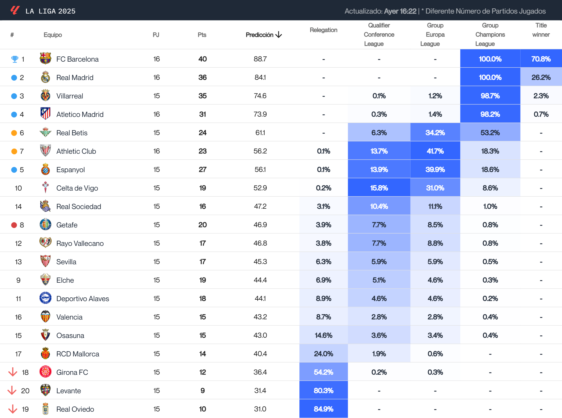 Predicción de LaLiga EA Sports tras la jornada 15 según Driblab