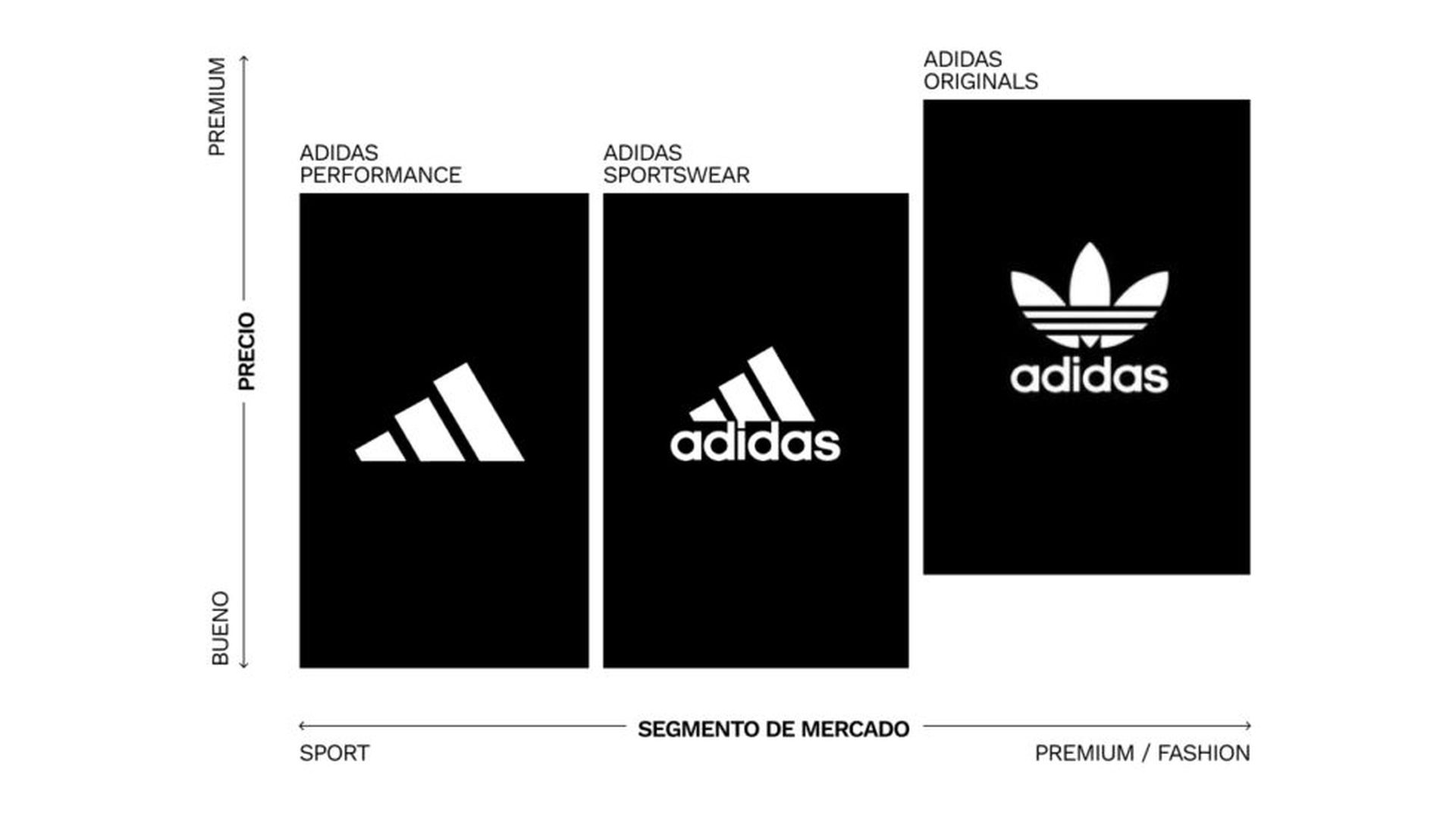 Los tipos de logos de Adidas.
