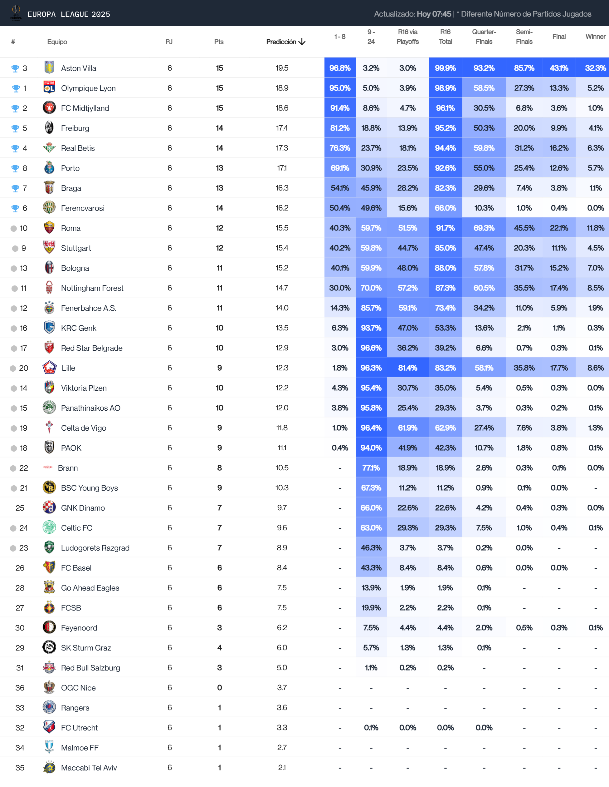 Predicción de Driblab de la clasificación final de la Europa League