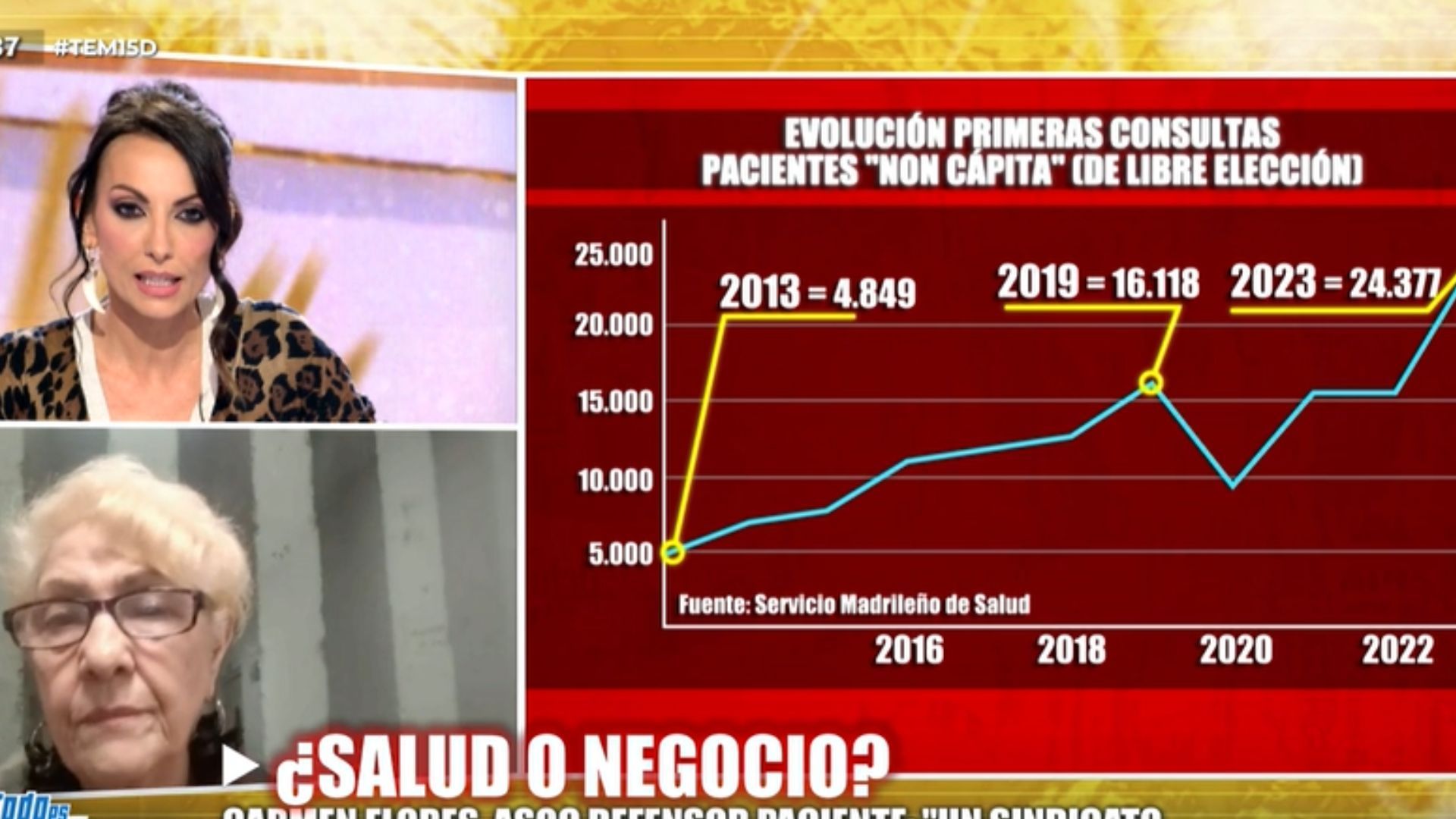 La Asoc. Defensor del Paciente, sobre el hospital de Torrejón: "Un sindicato nos dice que los médicos reciben un plus por elegir casos rentables" La Asoc. Defensor del Paciente, sobre el hospital de Torrejón: "Un sindicato nos dice que los médicos reciben un plus por elegir casos rentables"