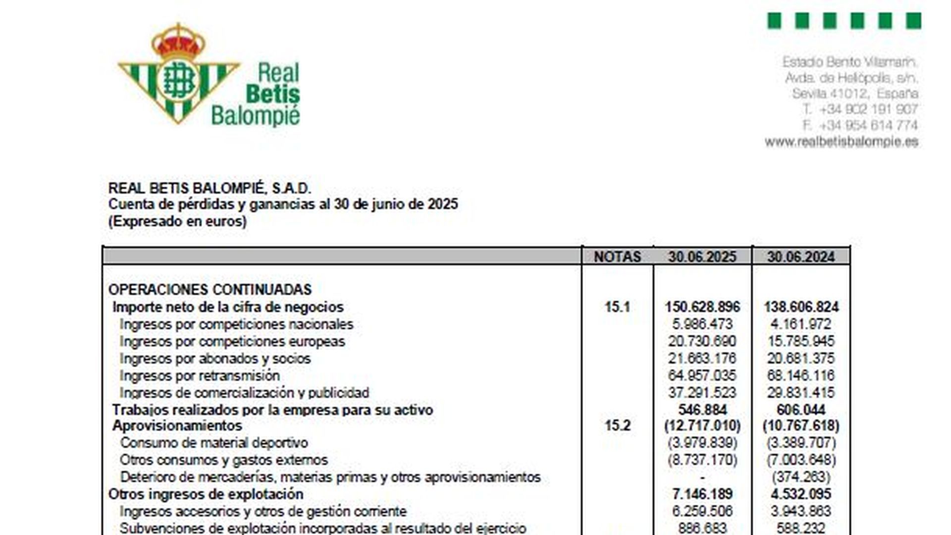 Balance de cuentas y pérdidas del Betis a junio de 2025