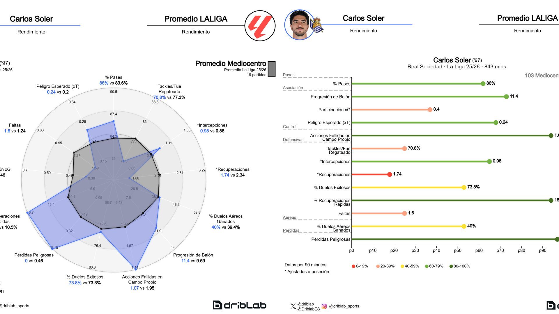 Carlos Soler, analizado por el Big Data
