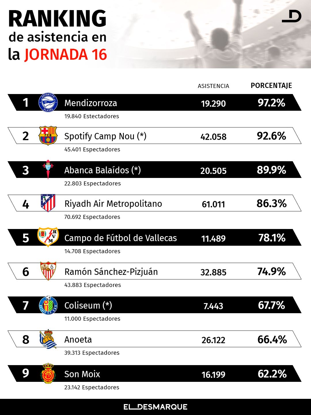 Clasificación de asistencia de los estadios en la jornada 16