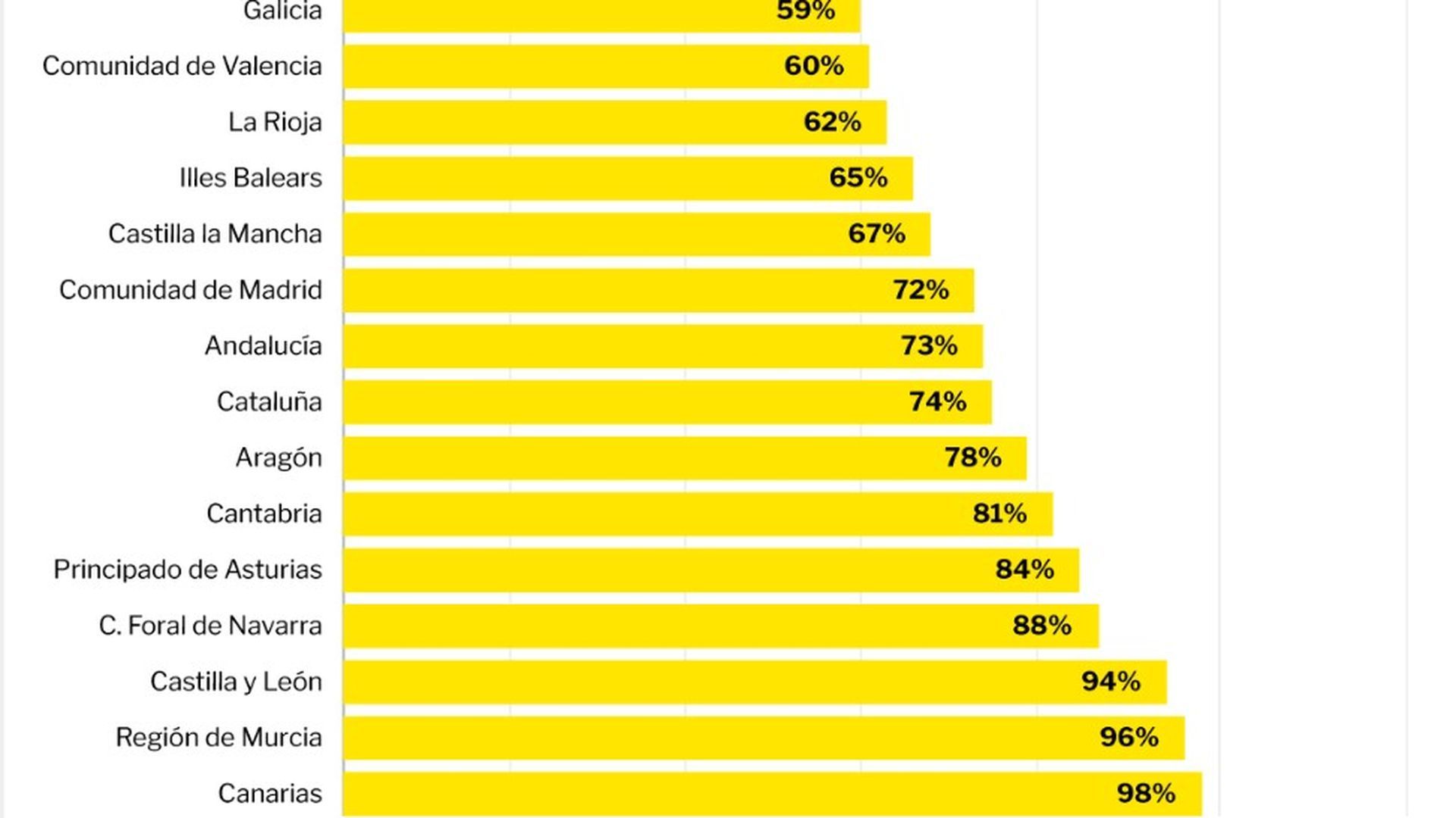 Fondos repartidos en CCAA y el Estado en 2024