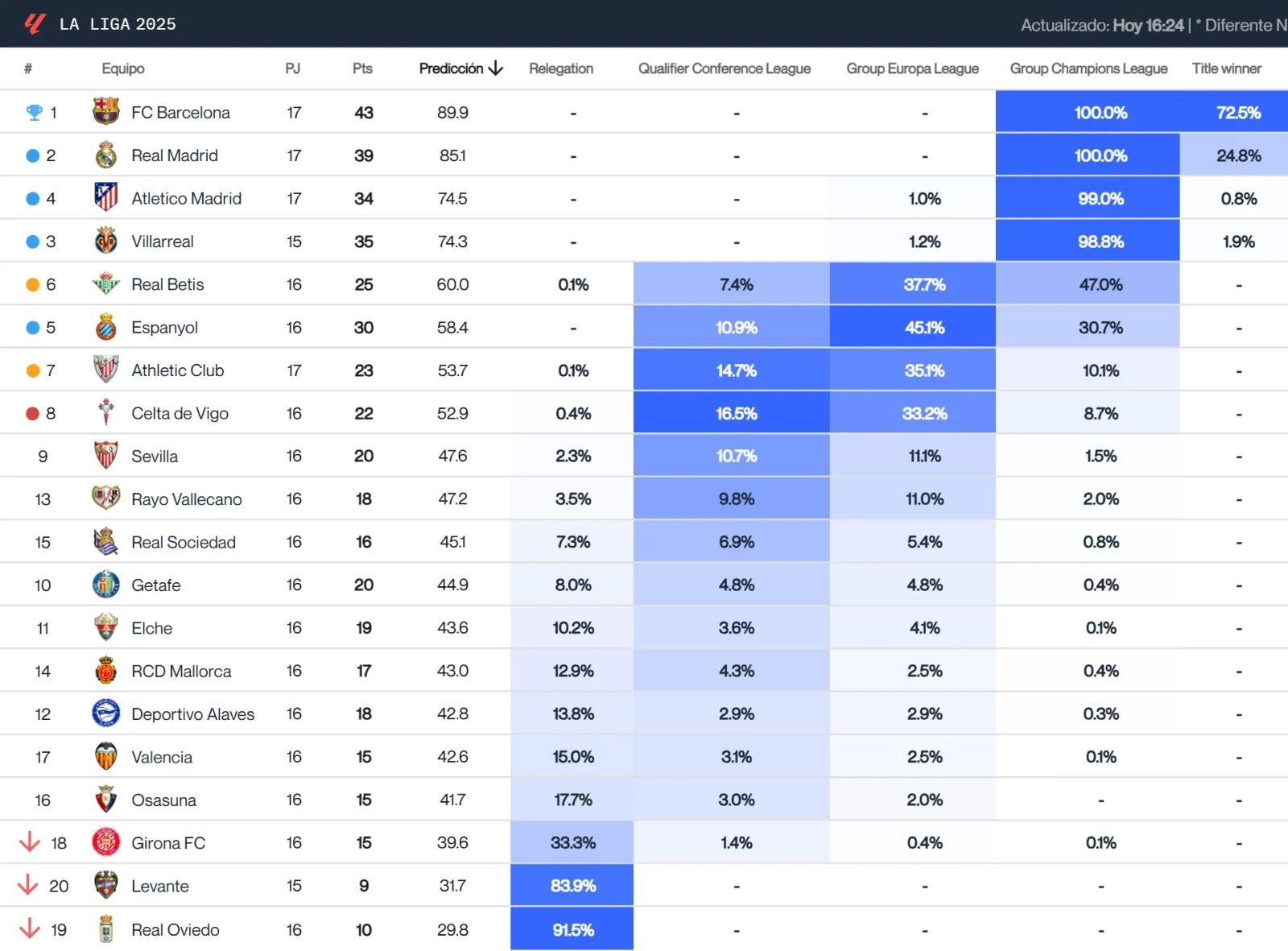 La predicción del Big Data del final de LALIGA tras la jornada 16