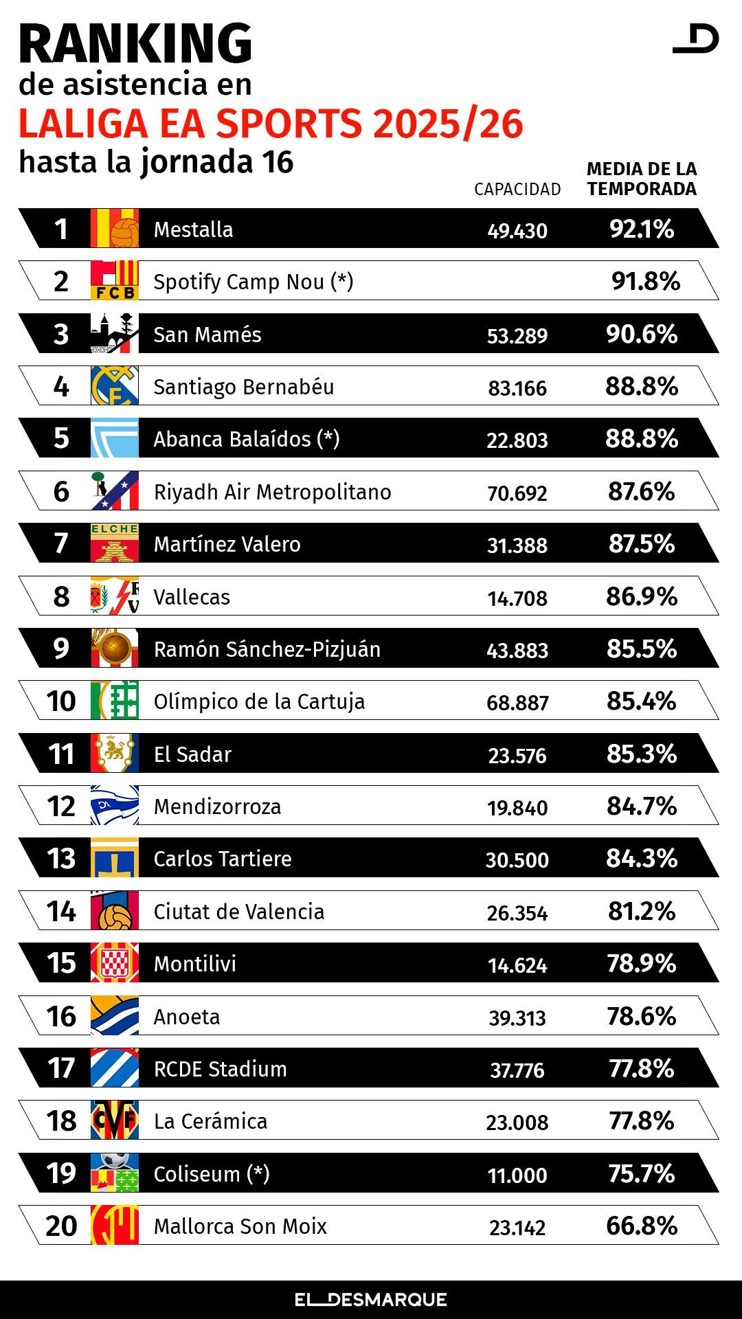 Clasificación de asistencia de los estadios de LaLiga tras la jornada 16