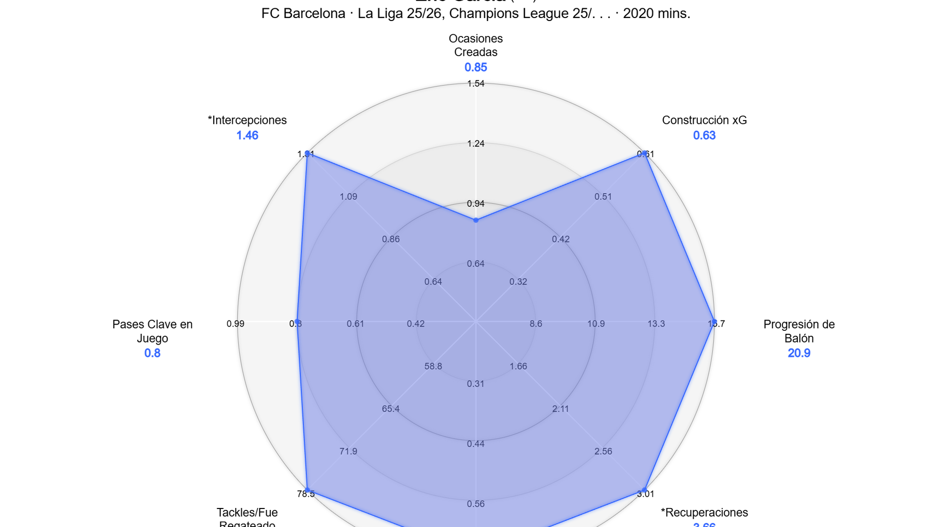 Estadísticas de Eric García, por el Big Data