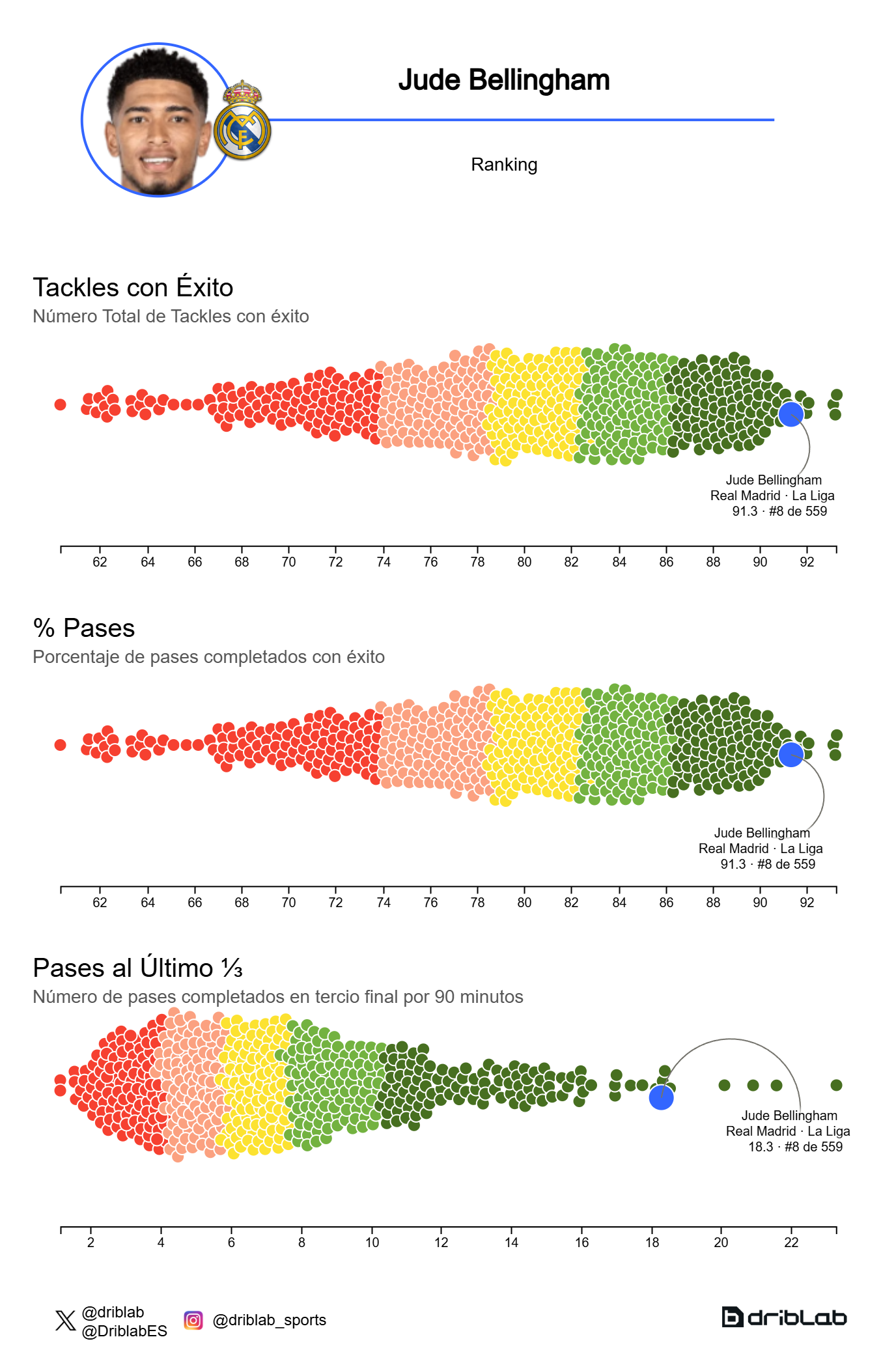 Las tres únicas estadísticas positivas de Jude Bellingham