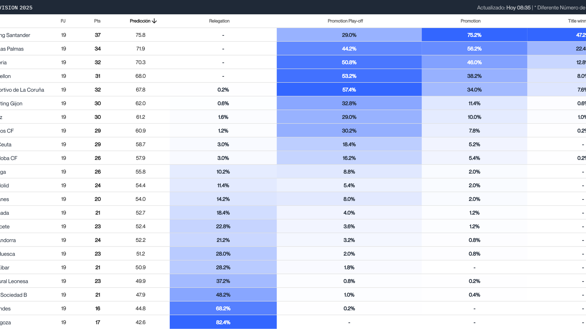 l Big Data de la jornada 19 en LALIGA Hypermotion