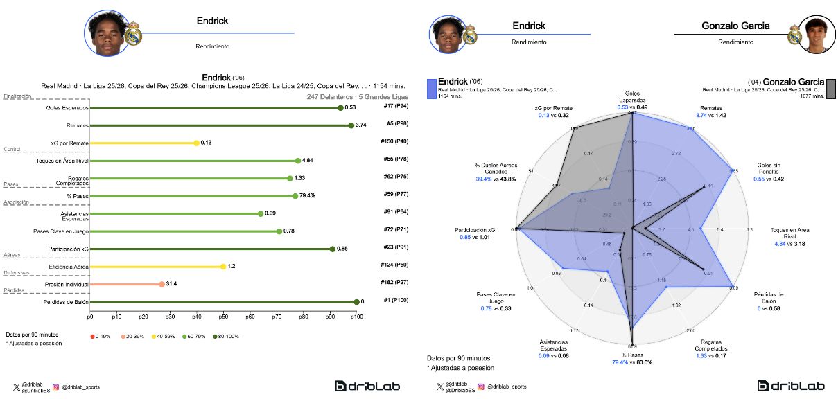 Comparación de Endrick y Gonzalo García
