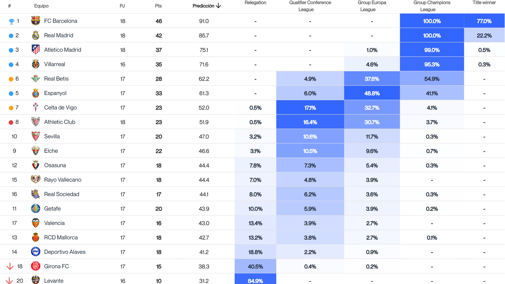 Predicciones tras la jornada 17 de LALIGA EA Sports