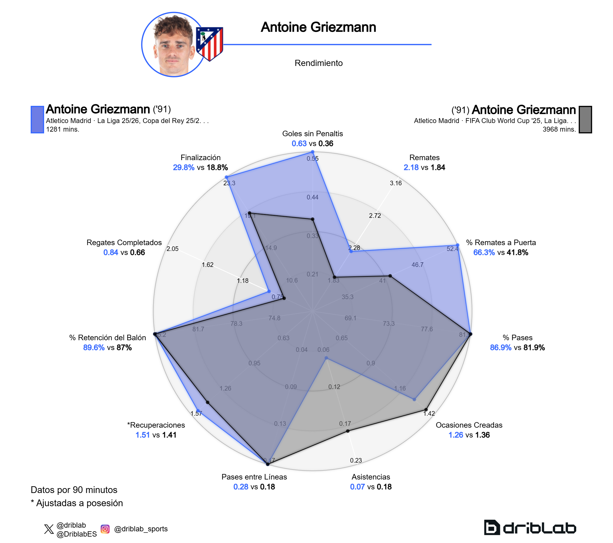 La comparación de los datos de Griezmann en la temporada 25/26 (azul) y 24/25 (negro)