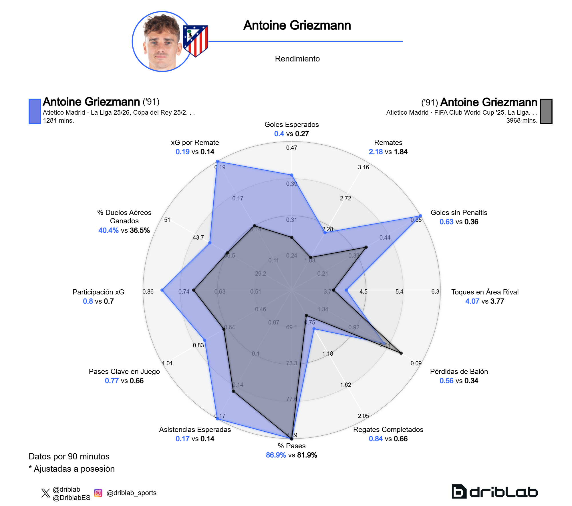 Las compración de los datos de Griezmann de la temporada 25/26 (azul) y 24/25 (negro)