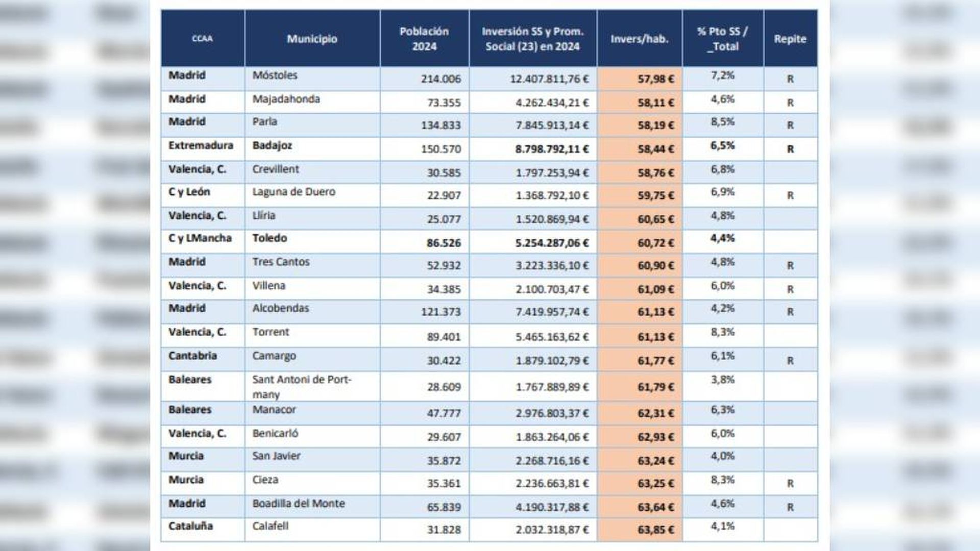 Los ayuntamientos más pobres en inversión social