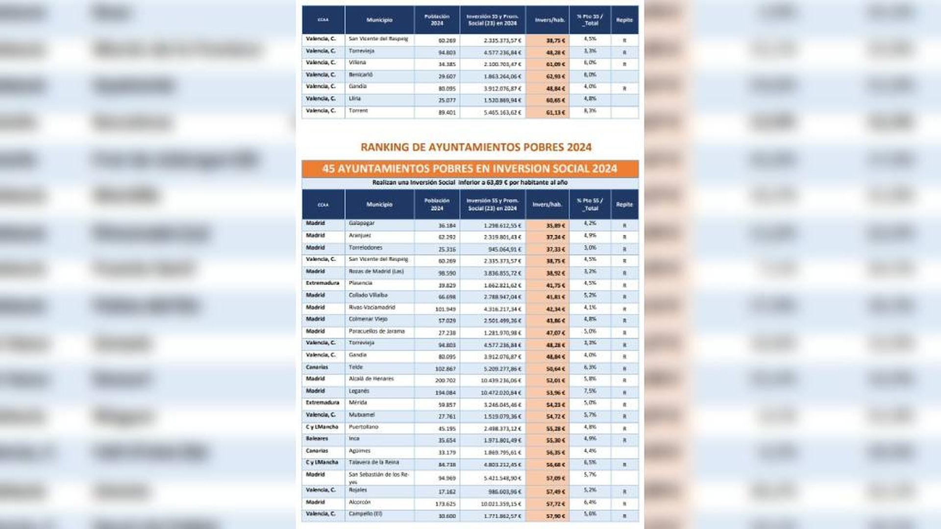 Los ayuntamientos más pobres en inversión social