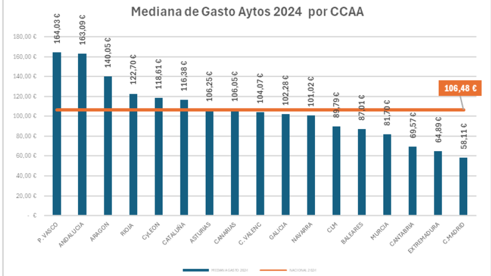 Media del gasto de Ayuntamientos por CCAA