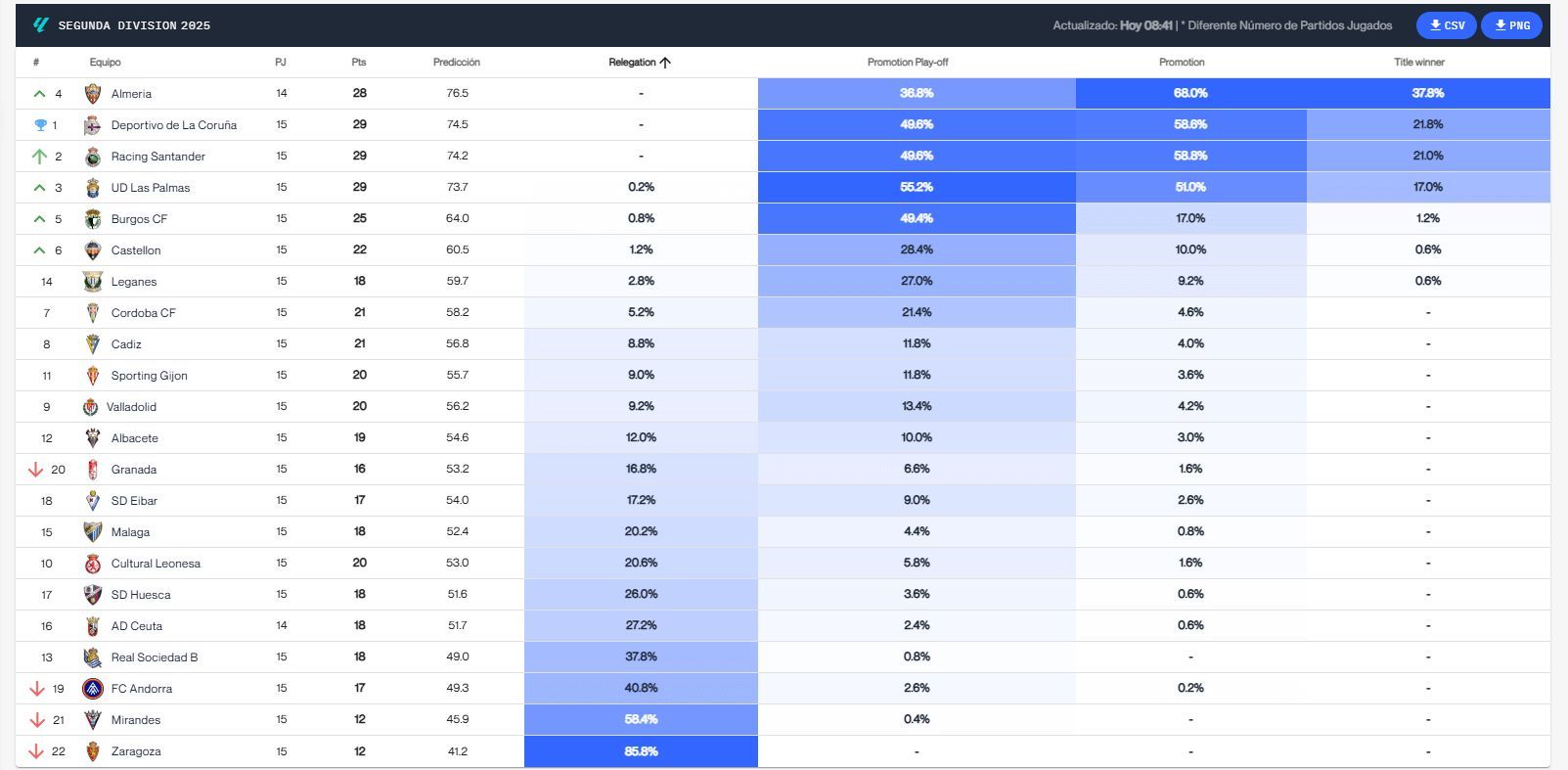 El Big Data de la jornada 15 en LALIGA Hypermotion.