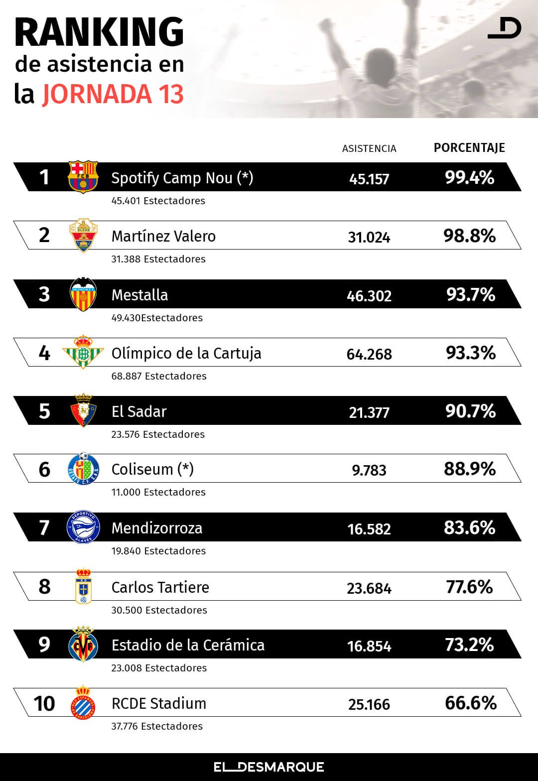  Asistencia a los estadios de la jornada 13 (Gráfico: JM Ponce/ElDesmarque).