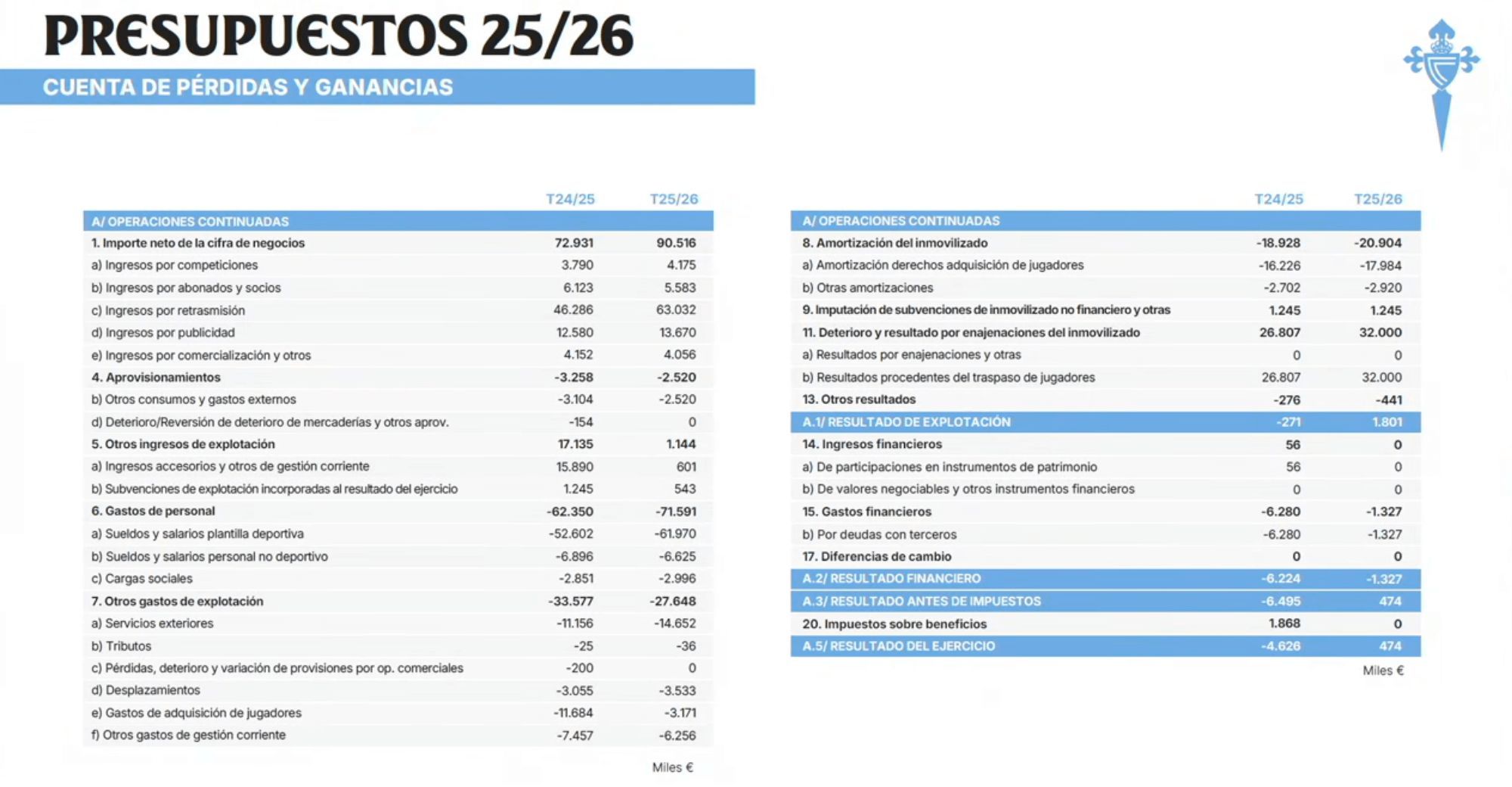  Presupuesto de la temporada 2025/26.