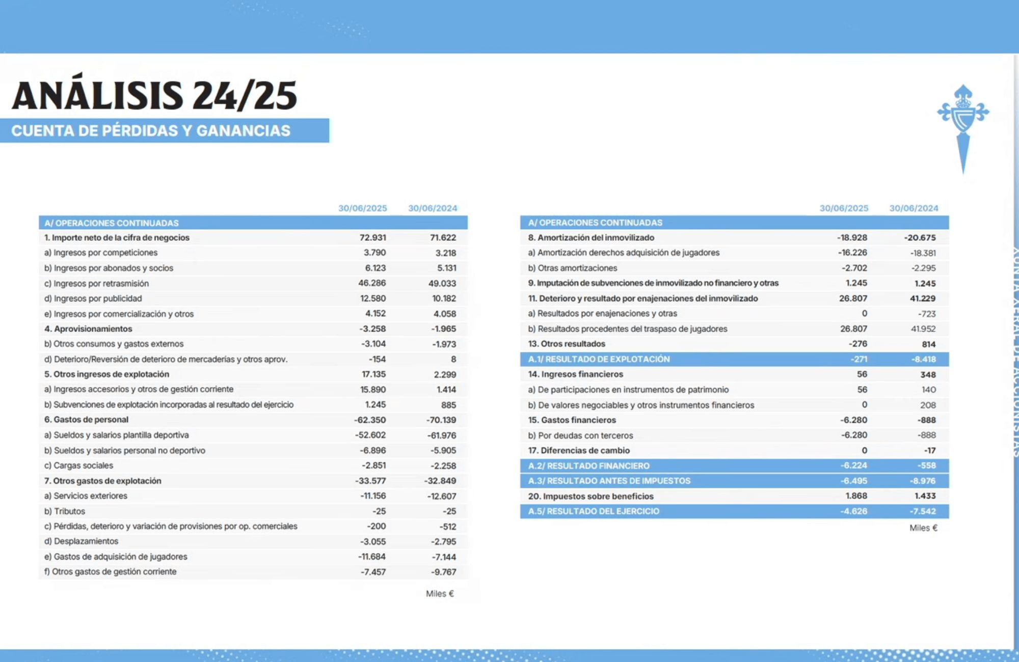  Análisis de ingresos y gastos del ejercicio 24/25.