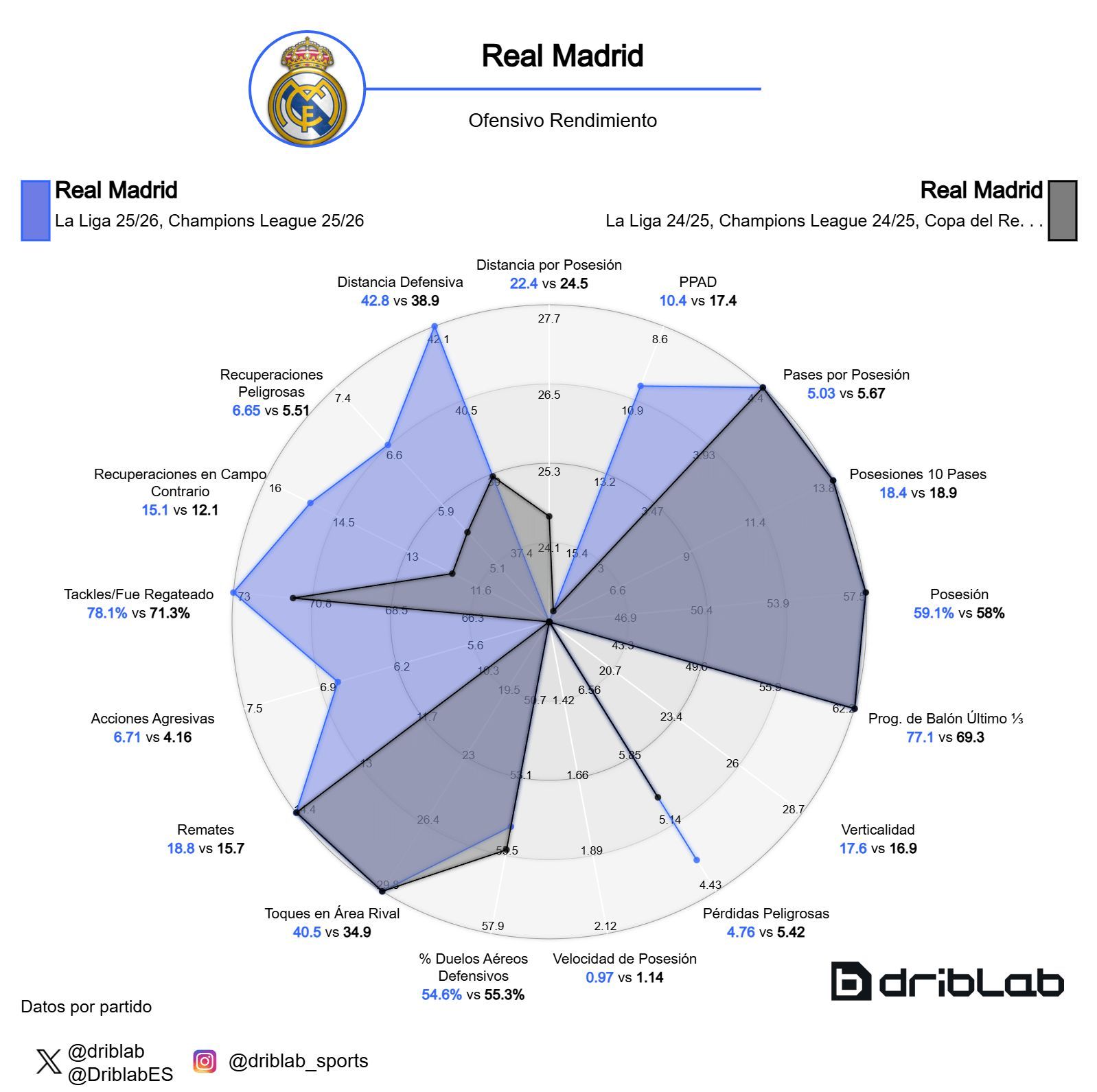  La comparación del estilo defensivo del Real Madrid de la temporada 25/26 y 24/25 (Fuente: Driblab)