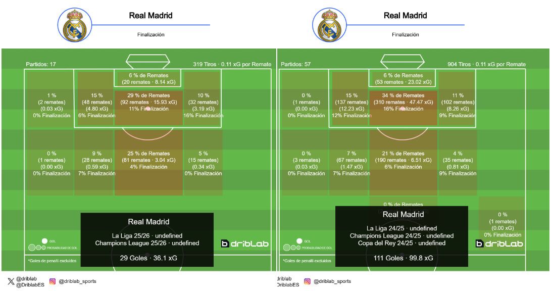 La comparación de los registros ofensivos del Real Madrid de la temporada 25/26 a la 24/25 (Fuente: Driblab)