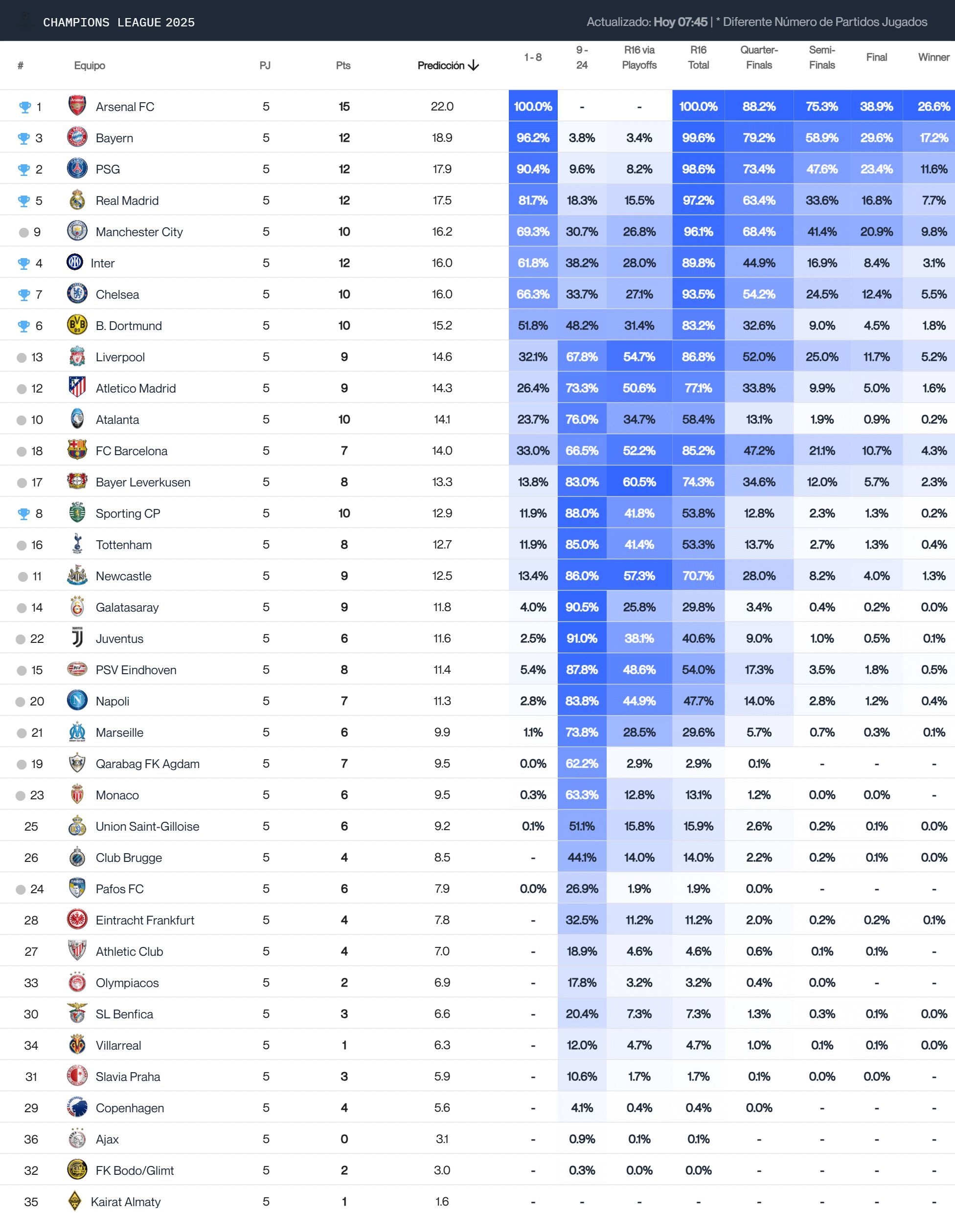 La clasificación final de la Champions League, según Driblab.