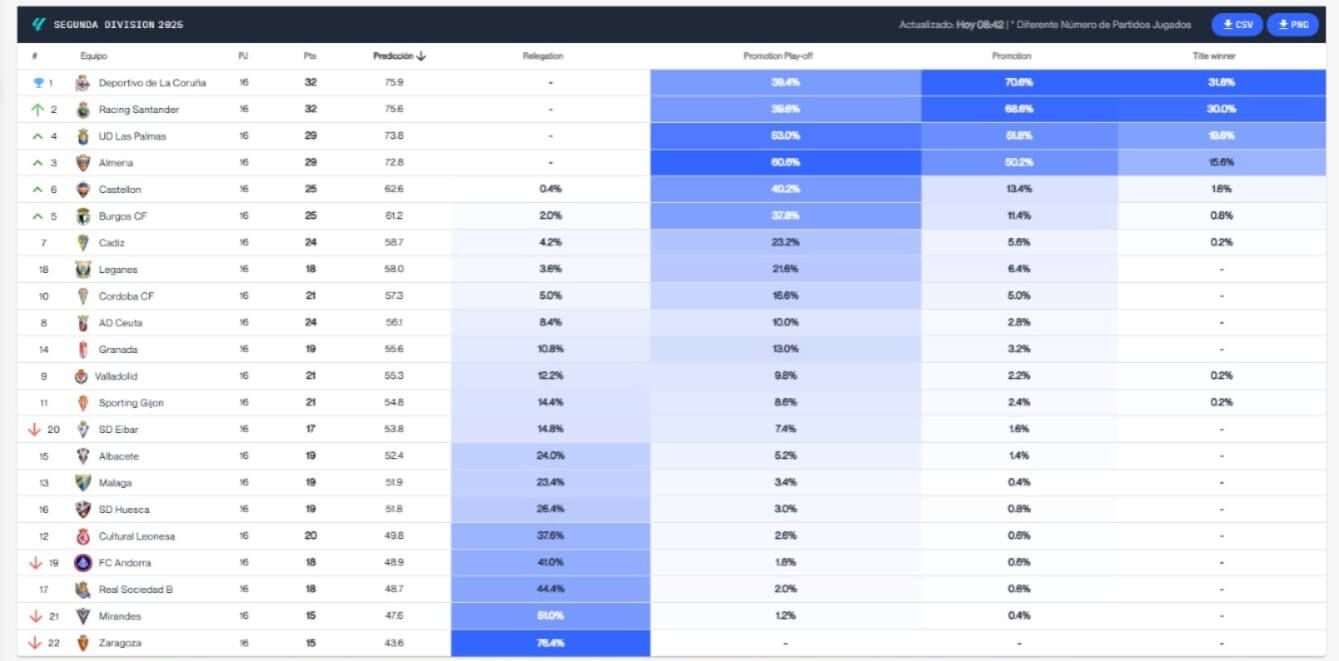  El Big Data de la jornada 15 en LALIGA Hypermotion.