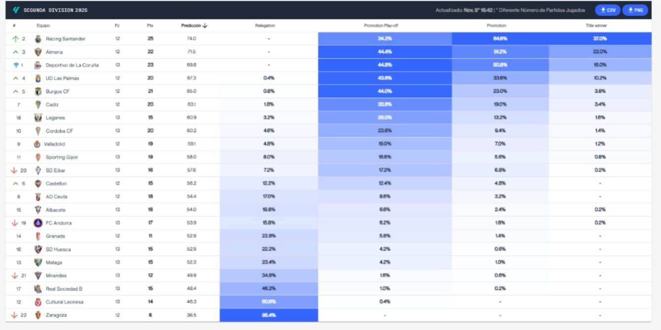  El Big Data de la jornada 12 en LALIGA Hypermotion.