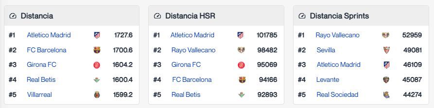 Datos físicos de LALIGA (Fuente:Driblab)