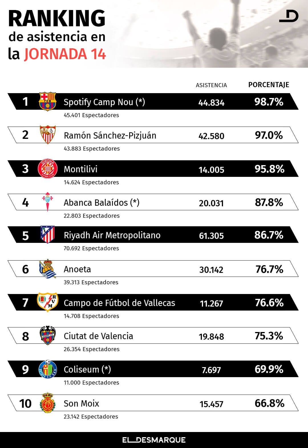  Estas fueron las asistencia a los estadios en la jornada 14 de LALIGA.