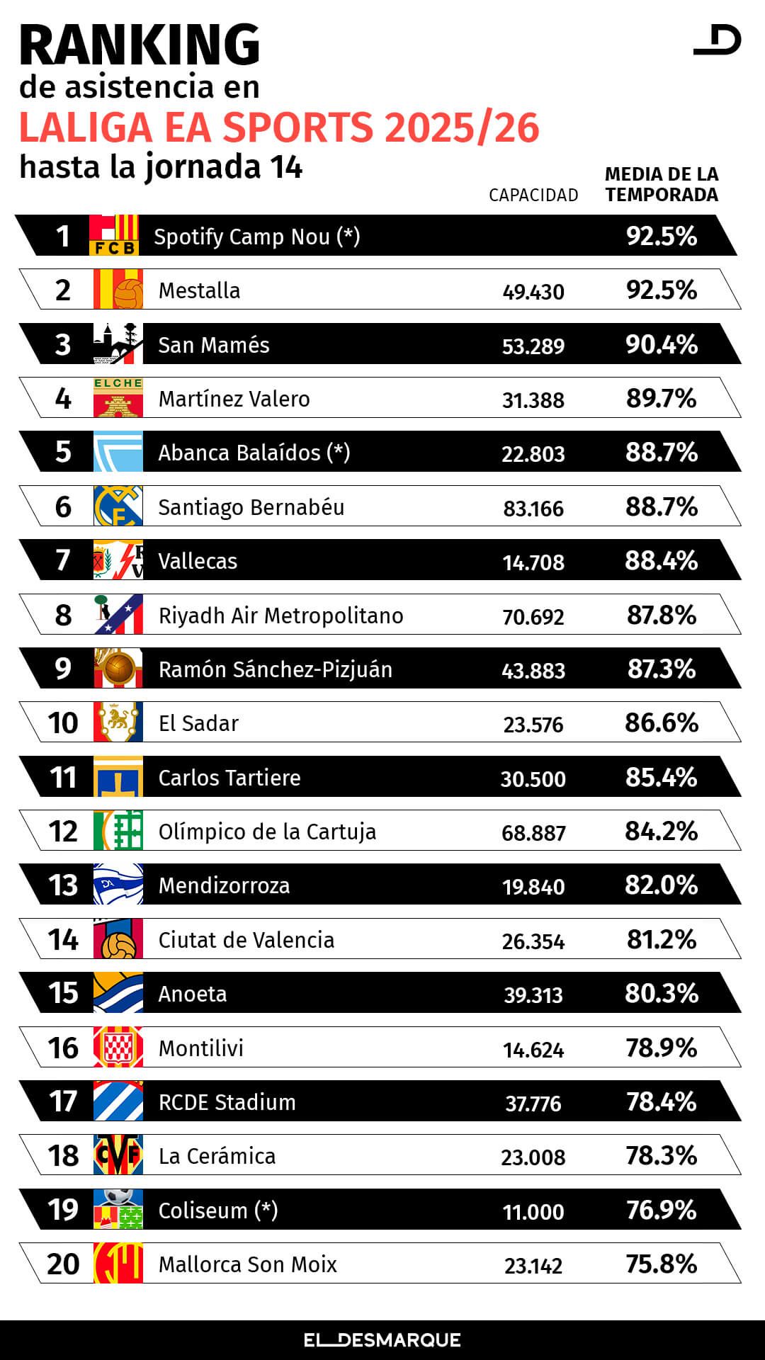  Así va el ranking de asistencia a los estadios tras la jornada 14 de LALIGA.