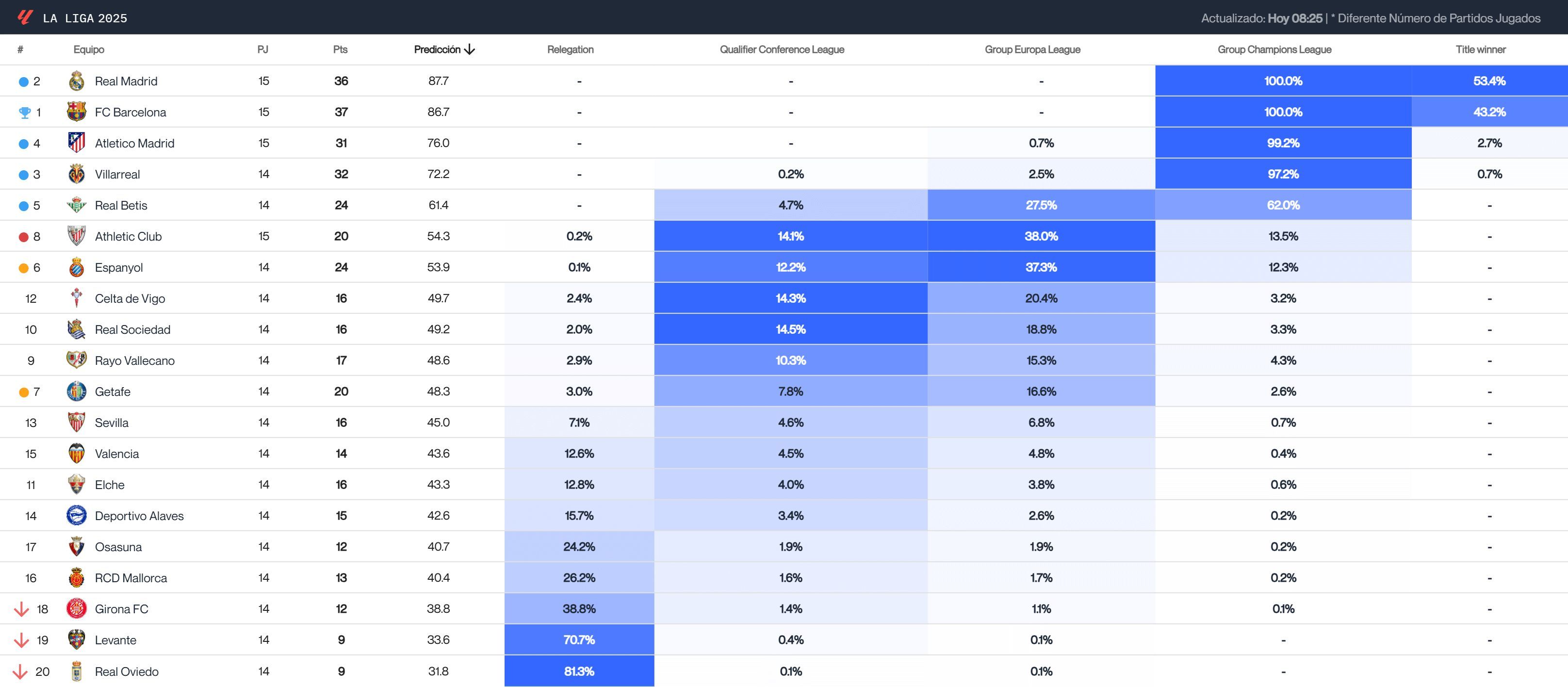  El Real Madrid gana enteros por encima del Barcelona y Atlético como favorito para LALIGA EA SPORTS.