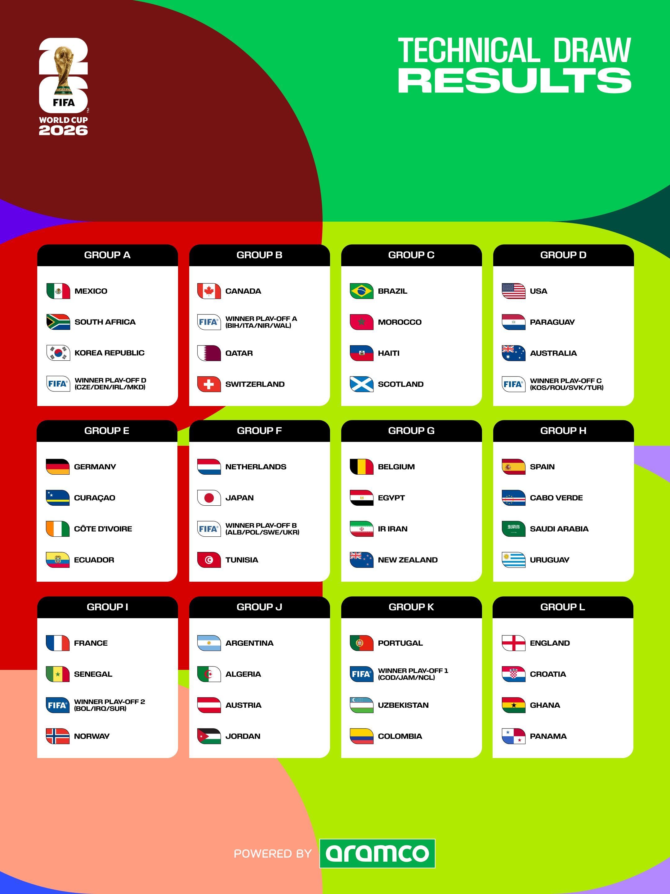 Grupos del Mundial 2026.