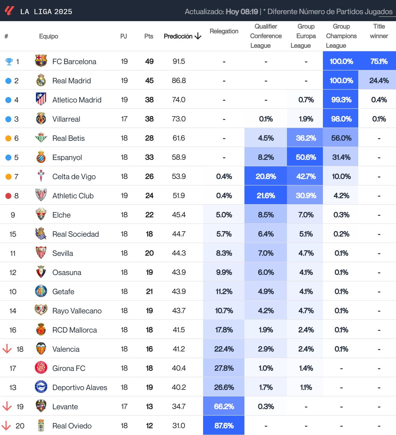 La predicción del Big Data sobre el final de LALIGA tras la jornada 18
