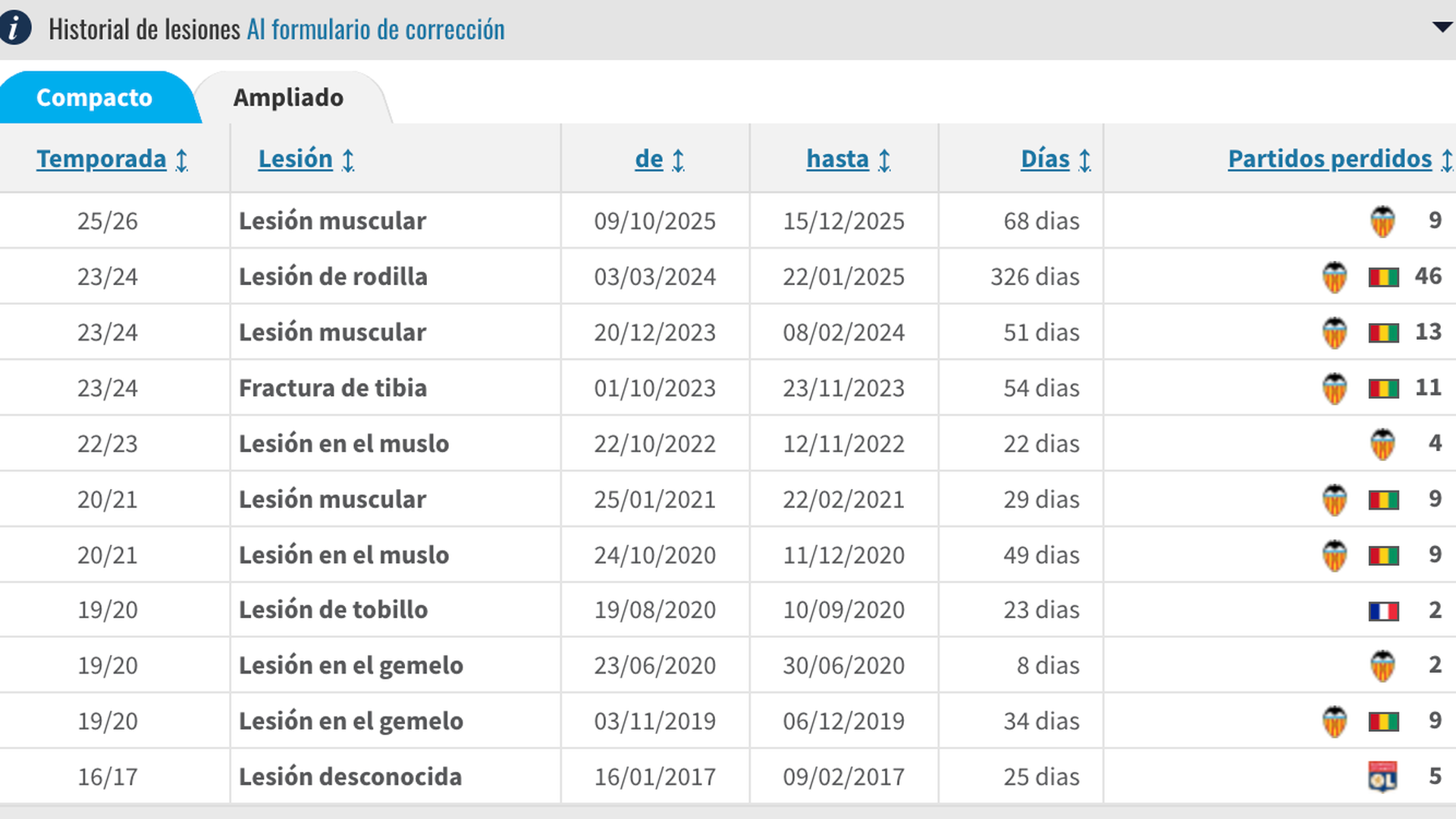 Historial lesiones de Diakhaby
