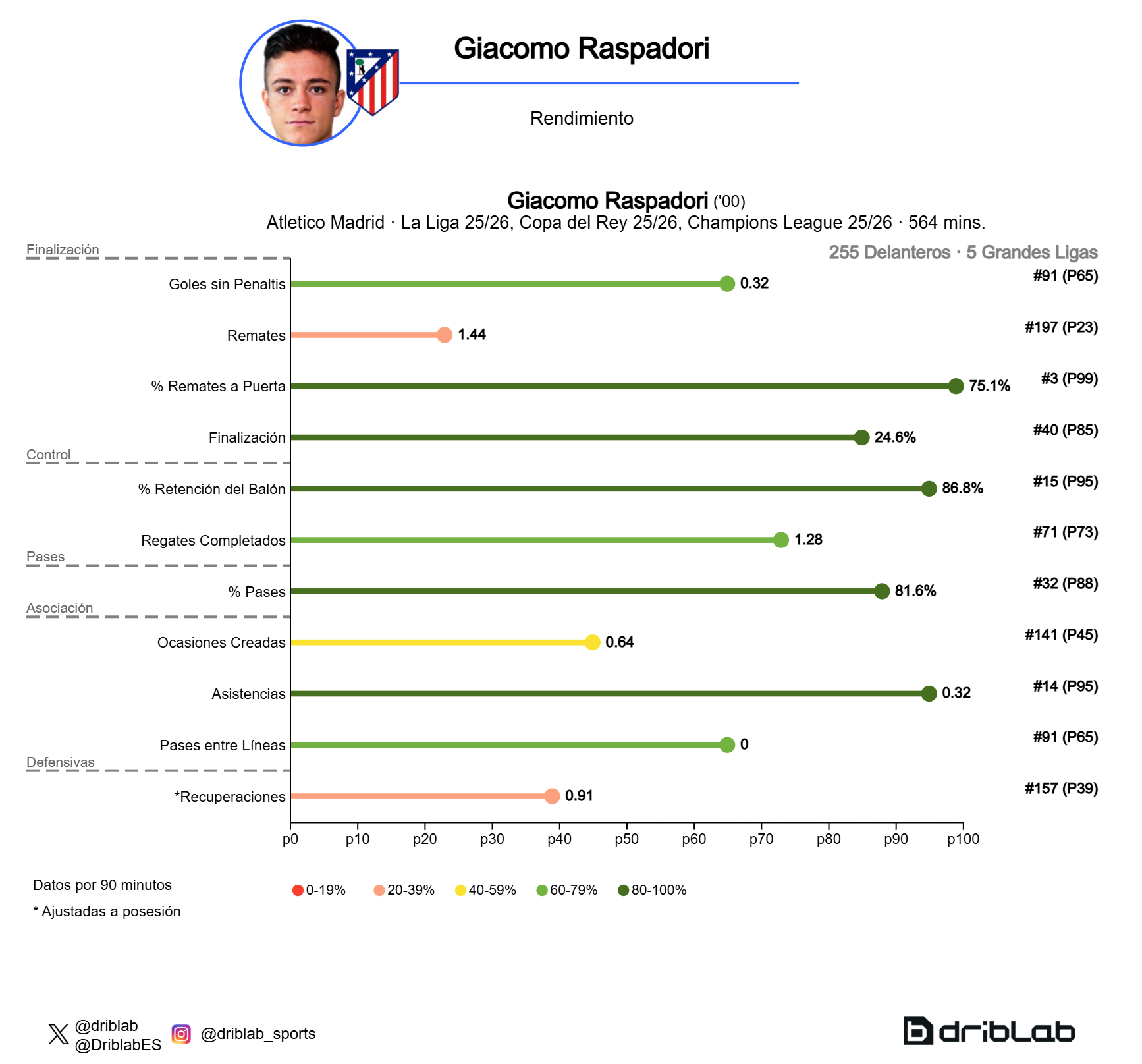 Los datos de Raspadori en la temporada 2025/26